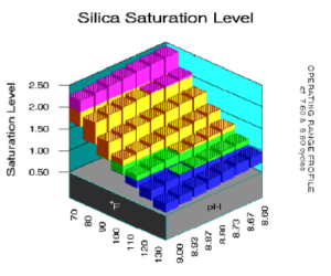 Cooling Water Chemistry – Open Loop Scale Prevention – Silica and Magnesium Silicate 